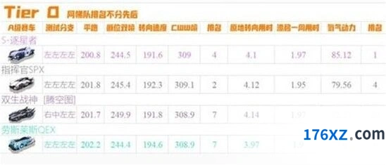 QQ飞车手游十月A车最新排名技巧