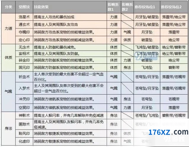诛仙手游觉醒技纹饰四大系搭配攻略