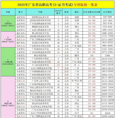 高等专科学校