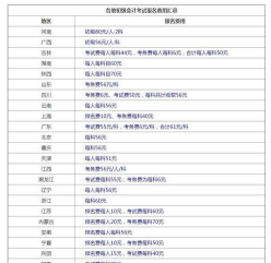 费用
