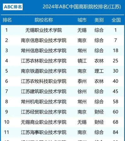 职业技术学院