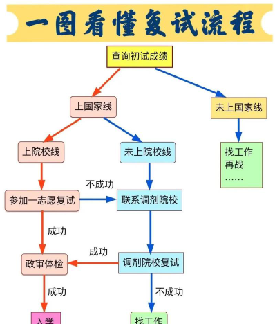 复试