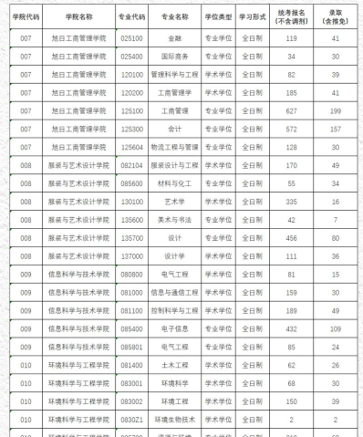 初试成绩