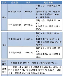 复读费用