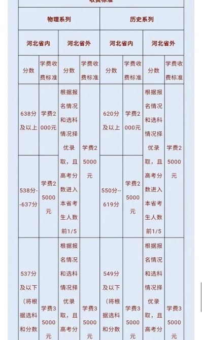 费用