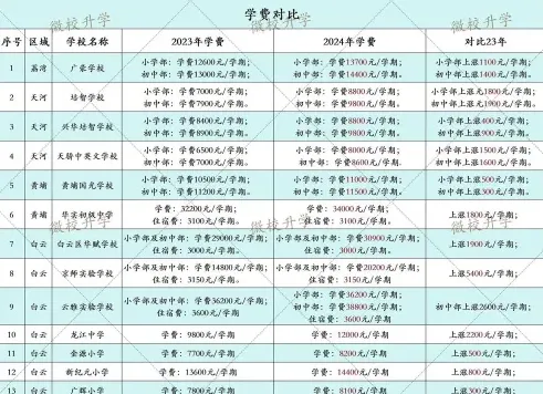 收费