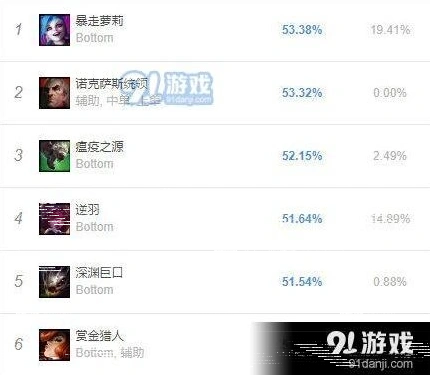 英雄联盟9.16版本ADC出装加点教程