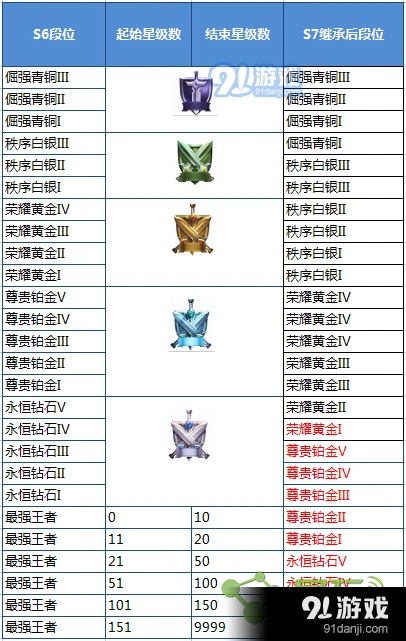 王者荣耀S8段位继承全攻略
