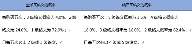 王者荣耀钻石抽铭文概率流程1%永久英雄概率