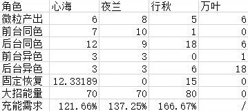 原神夜兰配队原理深度解析