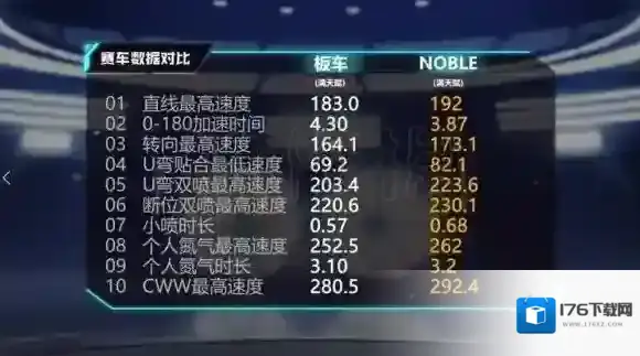 QQ飞车手游NOBLE怎么弄 NOBLE车改装技巧