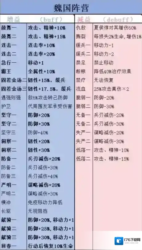 《新三国志曹操传》四大阵营技能增减益介绍