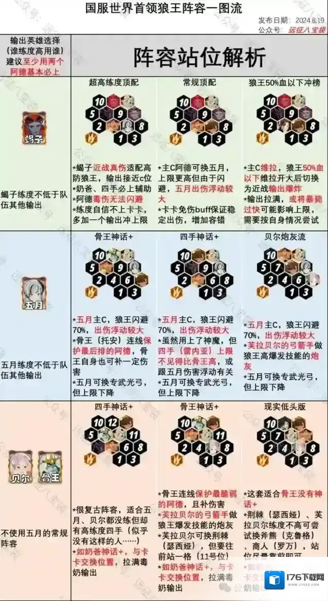 剑与远征启程国服世界首领孤瞳狼王攻略阵容推荐