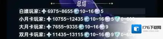 《原神》5.7版本原石数量统计