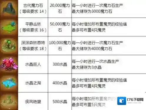 魔灵召唤主要建筑费用作用分析
