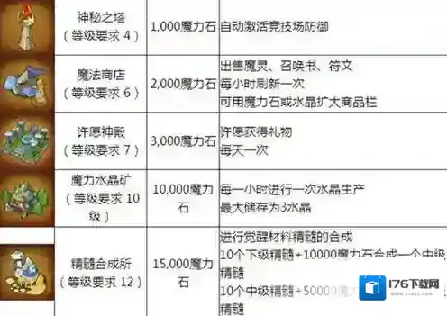 魔灵召唤主要建筑费用作用分析