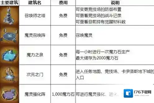 魔灵召唤主要建筑费用作用分析
