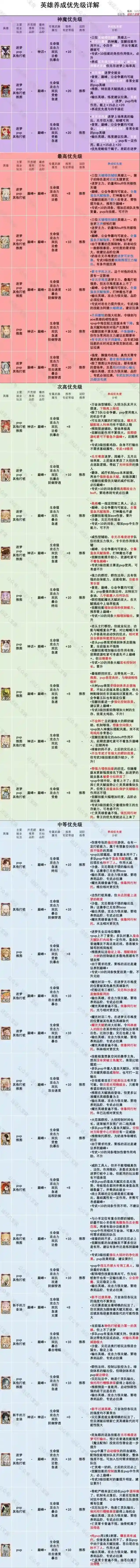 剑与远征启程新赛季T0英雄养成优先级一览表