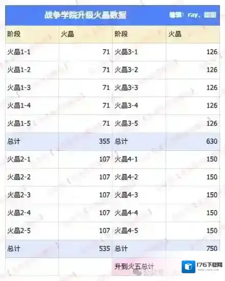 无尽冬日T11兵种升级材料需求一览