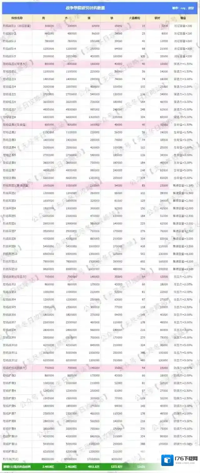 无尽冬日T11兵种升级材料需求一览