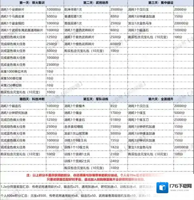 三国冰河时代S3新版同盟角逐活动流程攻略