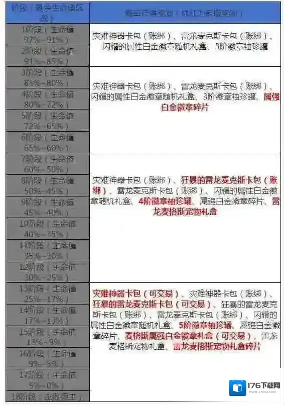 地下城与勇士起源灾难雷龙搬砖攻略