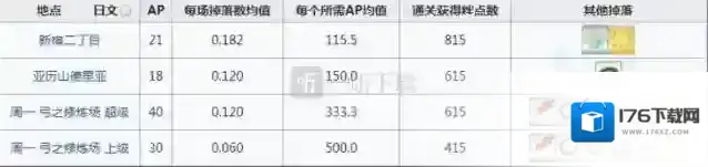 fgo血之泪石在哪刷爆率高 血之泪石掉落地图一览