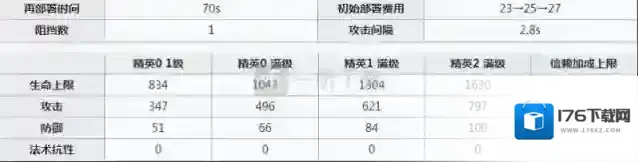 明日方舟白雪好用吗 白雪值得练吗