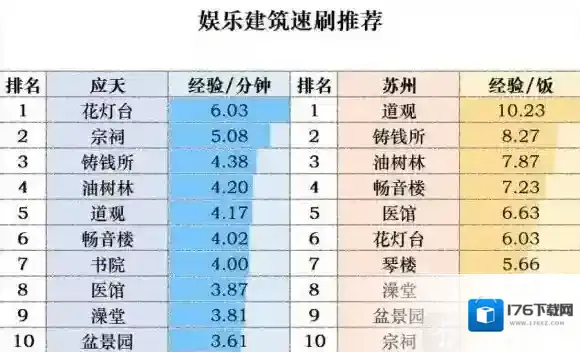 江南百景图后期怎么升级 后期升级技巧方法详解