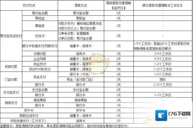 《苏宁易购》退货取件费及退货周期算法介绍