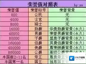 帝国战纪爵位等级排列