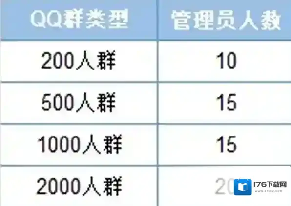 腾讯QQ群管理员怎么设置_腾讯QQ群可以设置几个管理员