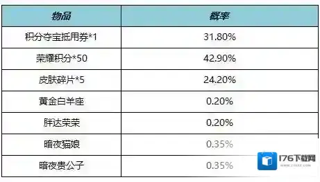 王者荣耀4月21日全服不停机更新 公孙离记忆之芯即将上线