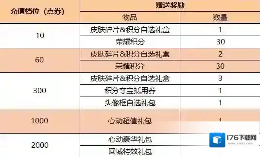 王者荣耀4月21日全服不停机更新 公孙离记忆之芯即将上线