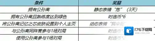 王者荣耀4月21日全服不停机更新 公孙离记忆之芯即将上线