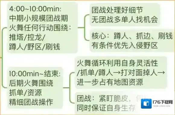王者荣耀S29不知火舞运营教学 S29赛季不知火舞打法思路