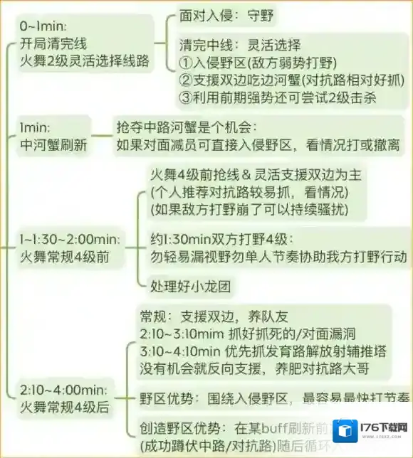 王者荣耀S29不知火舞运营教学 S29赛季不知火舞打法思路