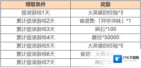 原神异乡食记登录活动介绍 原神1.4登录活动一览