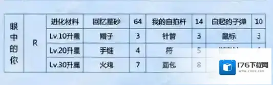 恋与制作人白起眼中的你怎么得 白起眼中的你进化材料一览