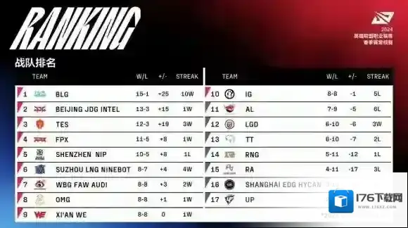 LPL春季赛3月27日赛程 2024LPL春季赛3月27日首发名单