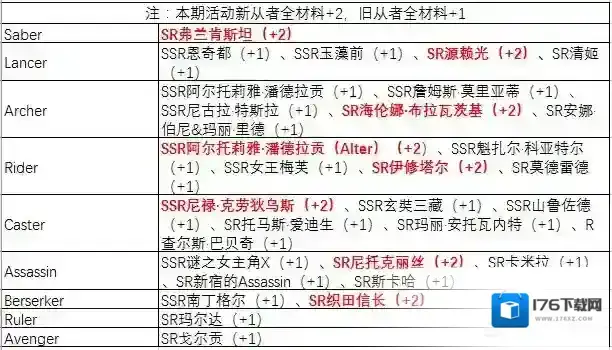 fgo速食拉面在哪刷 速食拉面速刷技巧