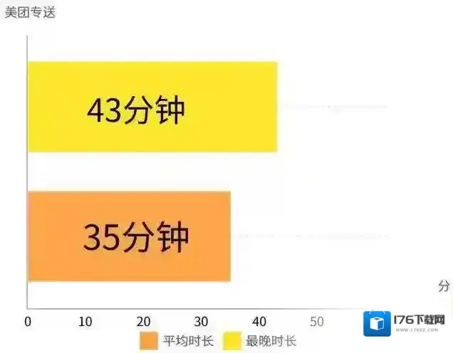 《美团》快送和专送区别介绍