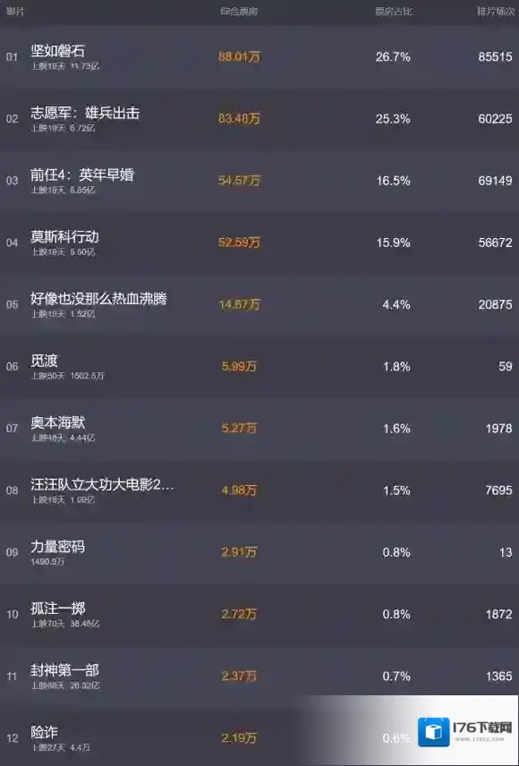 电影票房排行榜10月16日 坚如磐石等国庆档电影票房排行榜
