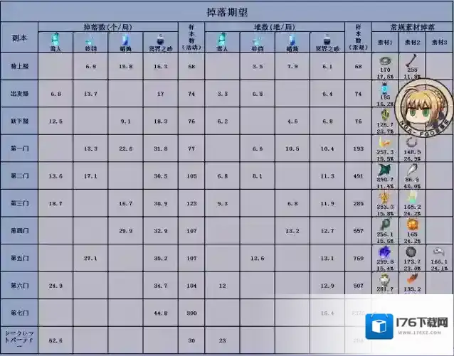 fgo圣诞三期掉落图 全自由本材料掉落介绍