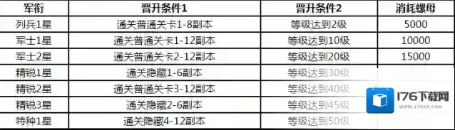 战双帕弥什构造体怎么升阶 提高军衔条件消耗攻略