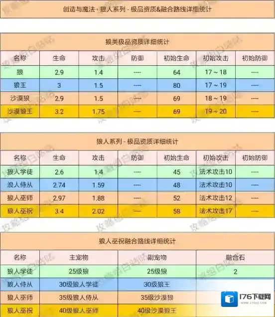 创造与魔法宠物融合表详细攻略