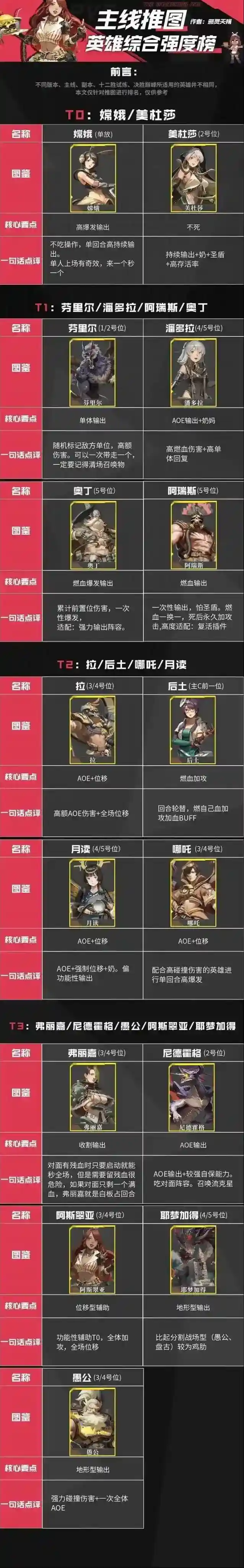 流浪方舟主线推图英雄综合强度榜攻略