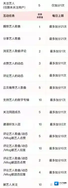 《网易云音乐》乐迷团等级提升方法