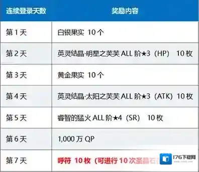 FGO1400万下载每日登录奖励 活动奖励一览