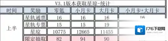 崩坏星穹铁道3.1上半能获得多少星琼-崩坏星穹铁道3.1上半星琼数量统计